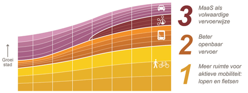 schema dat mobiliteit laat zien als en stad groeit. Deelmobiliteit speelt dan een groeiende rol.