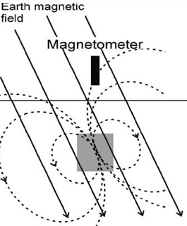 MAG-schema