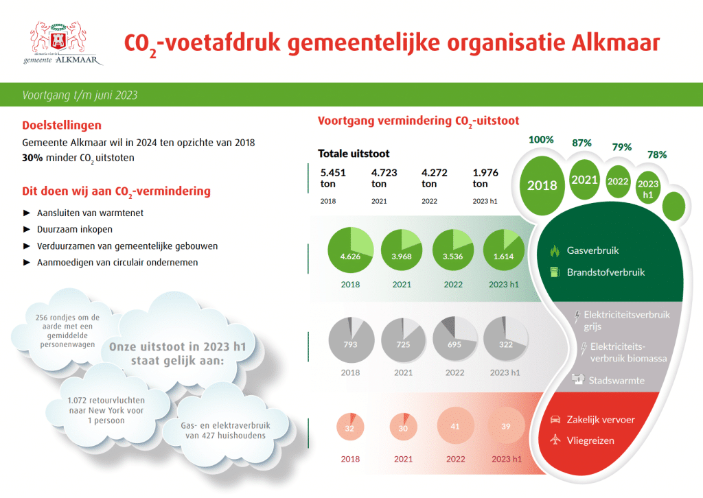 Infographic met taartdiagrammen waarin de CO2-uitstoot wordt weergegeven. 